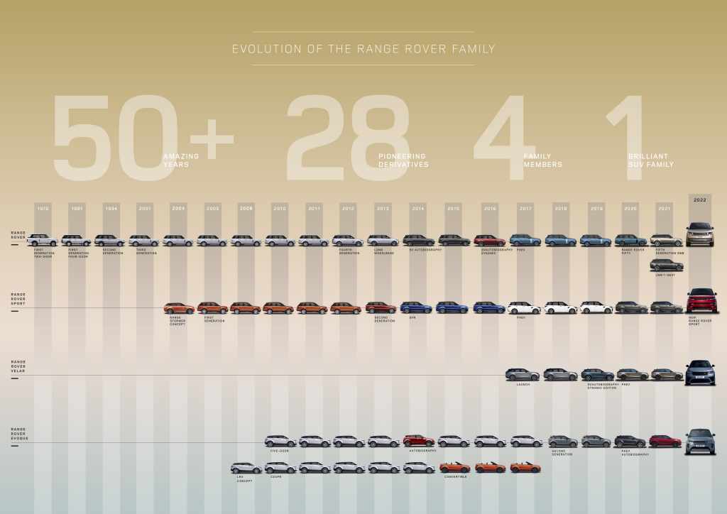 RR_Family_Timeline_2022_100522