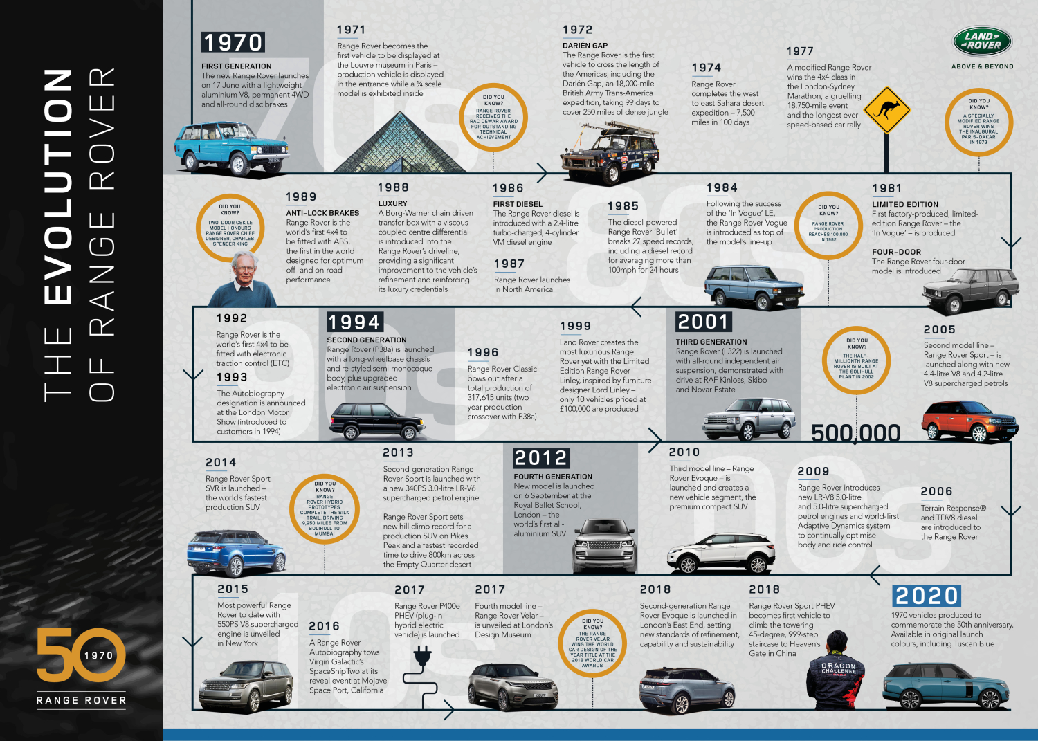 Range Rover Historic Timeline 1970 to 2020 