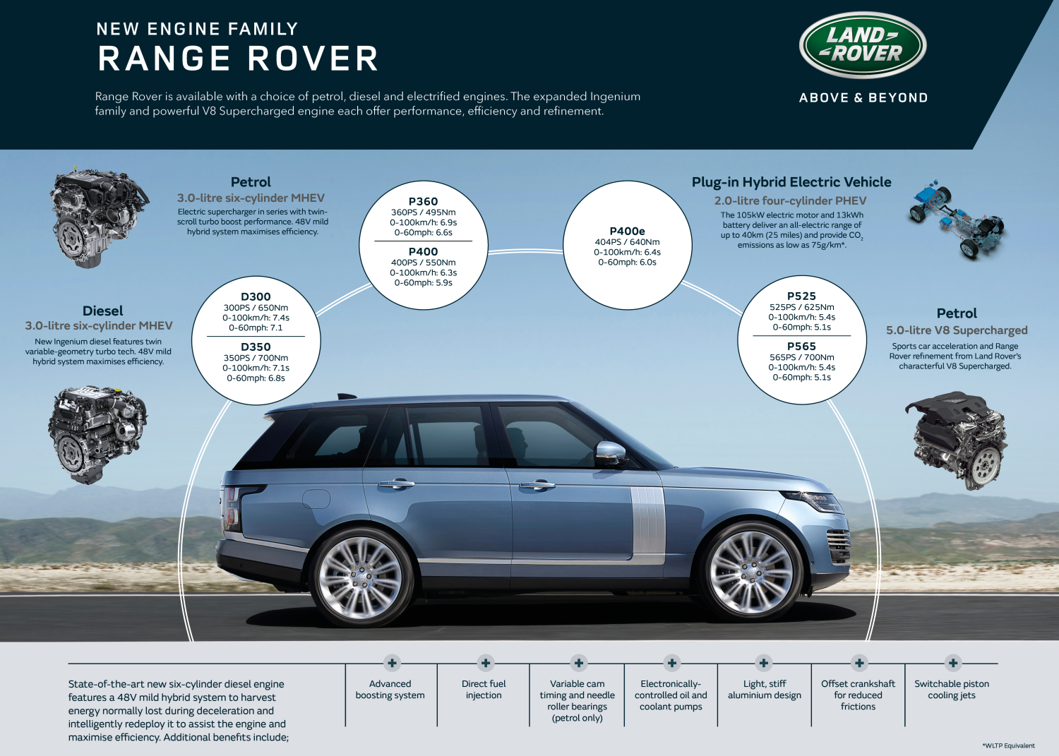  Range Rover Engine Family