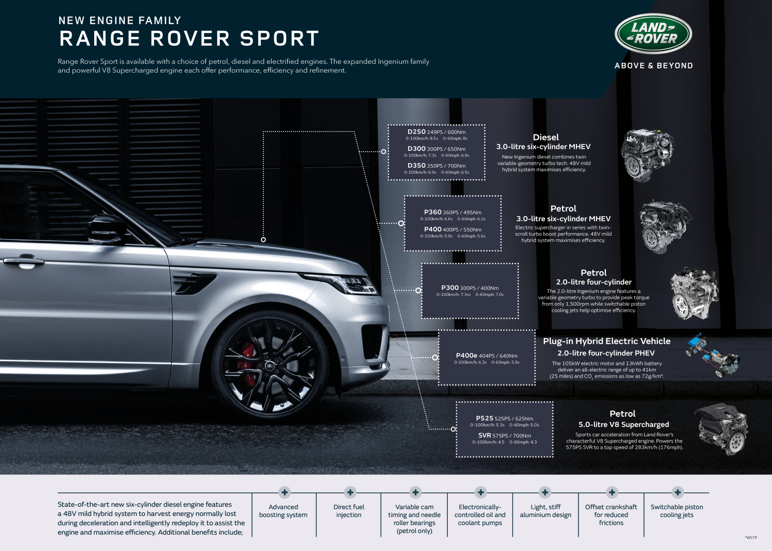  RANGE ROVER SPORT ENGINE LINE-UP