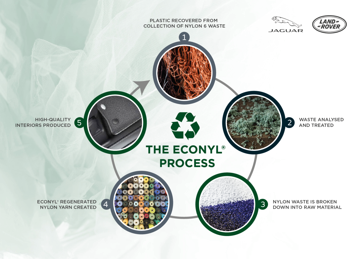 JLR ECONYL® process 