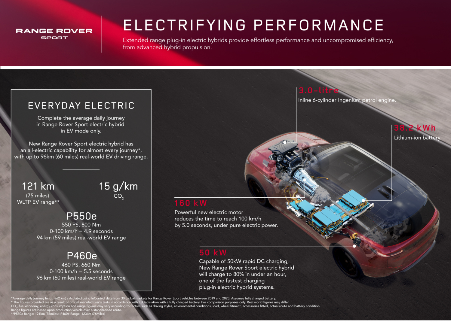 INFOGRAPHIC: ELECTRIFYING PERFORMANCE - RANGE ROVER SPORT 24MY