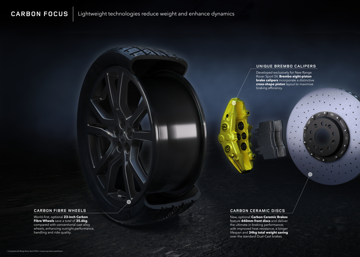 INFOGRAPHIC: CARBON FOCUS - RANGE ROVER SPORT SV