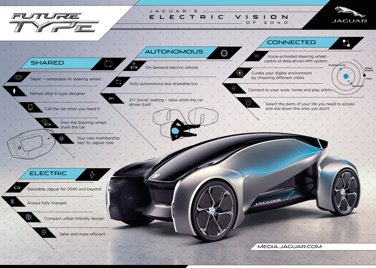 INFOGRAPHIC - FUTURE-TYPE CONCEPT - JAGUAR’S VISION FOR 2040 AND BEYOND