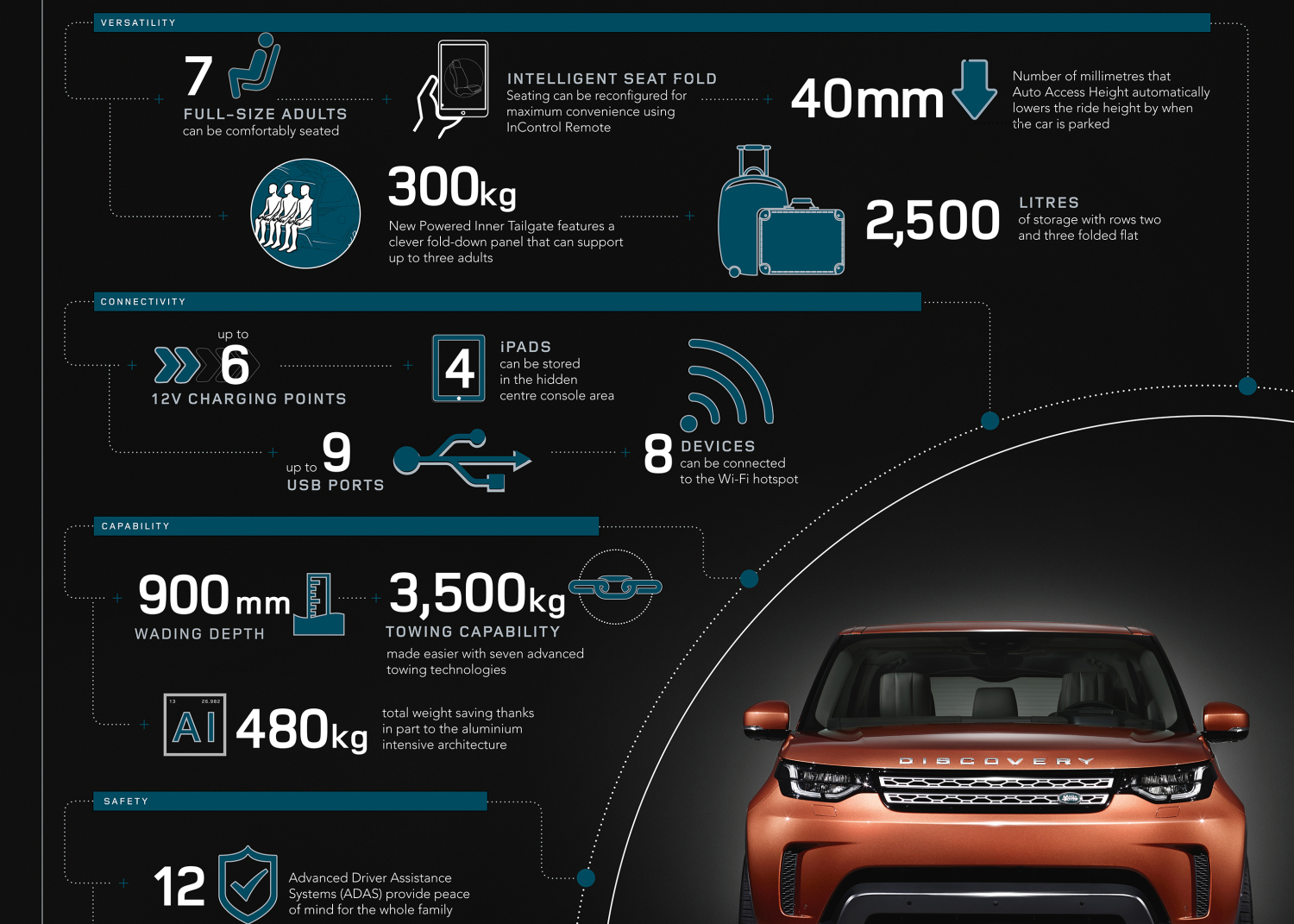 INFOGRAPHIC: NEW LAND ROVER DISCOVERY - Need To Know
