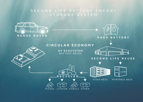 Circular economy EV ecosystem for battery reuse