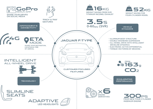 Jaguar F-TYPE Technology Engineering
